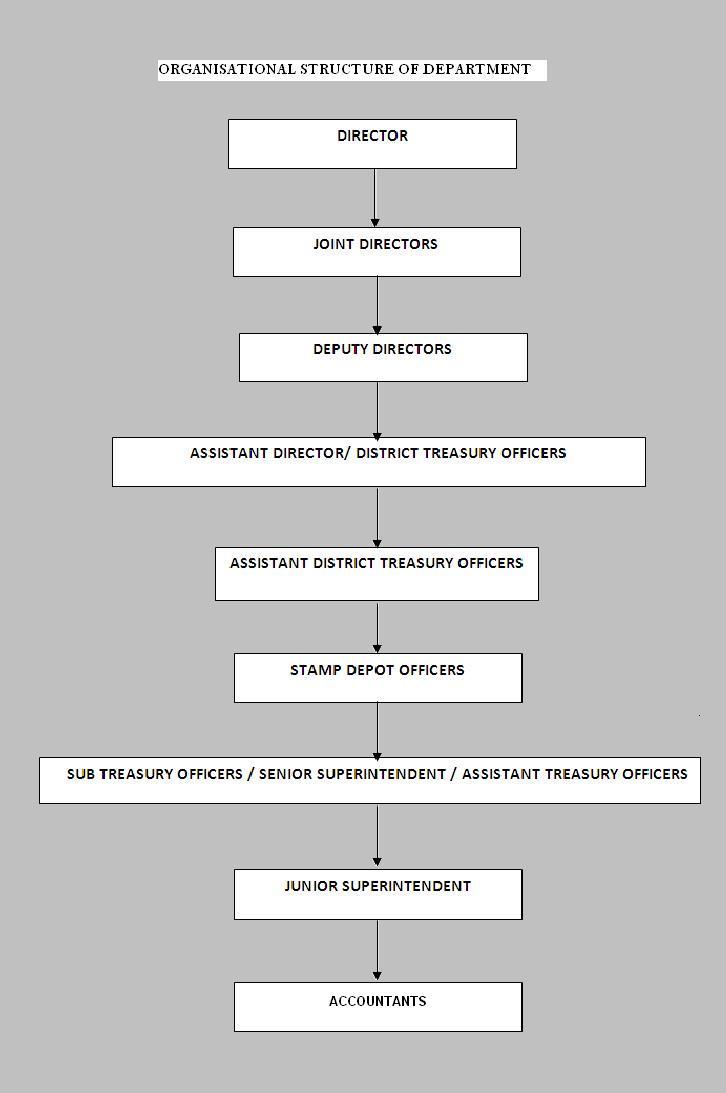 Dept Structure