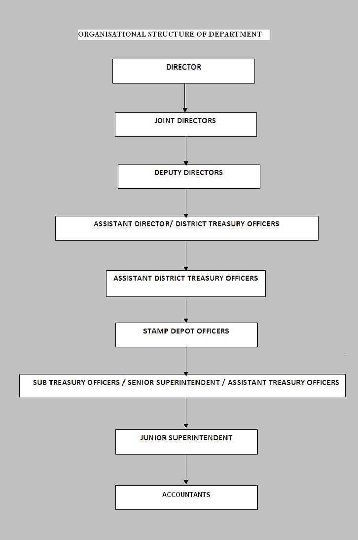 Dept Structure